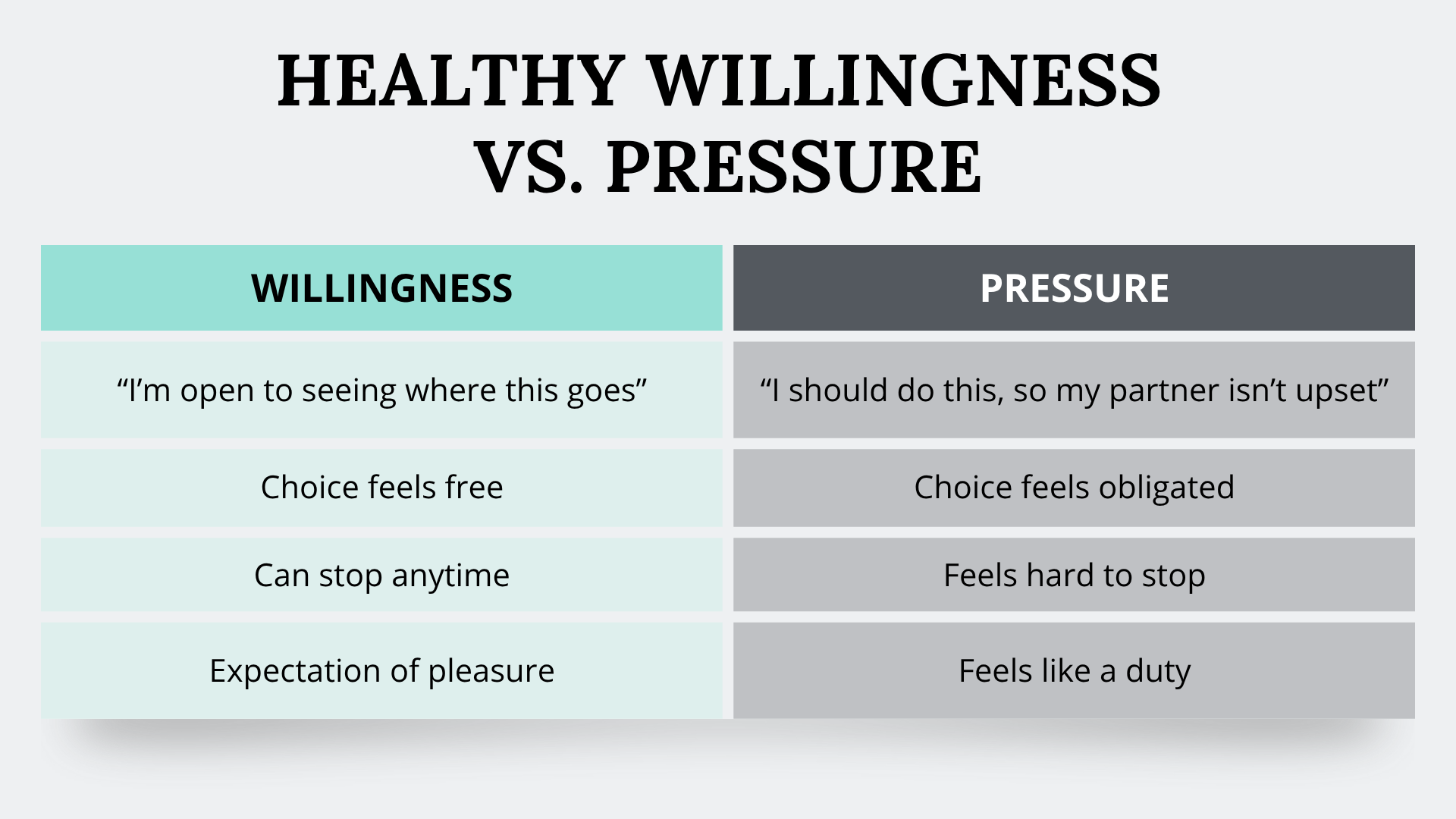 A table outlining the differences between healthy willingness and pressure.